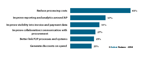 Ardent Partners chart showing top priorities for 2014