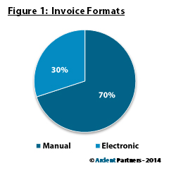 Only 30% of invoices are electronic.