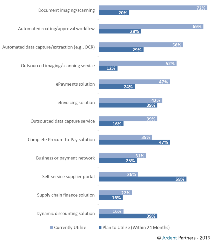 Payables Place | The State of ePayables 2019: The Automation of Core AP ...