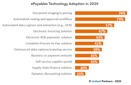 ePayables Technology Adoption 2020