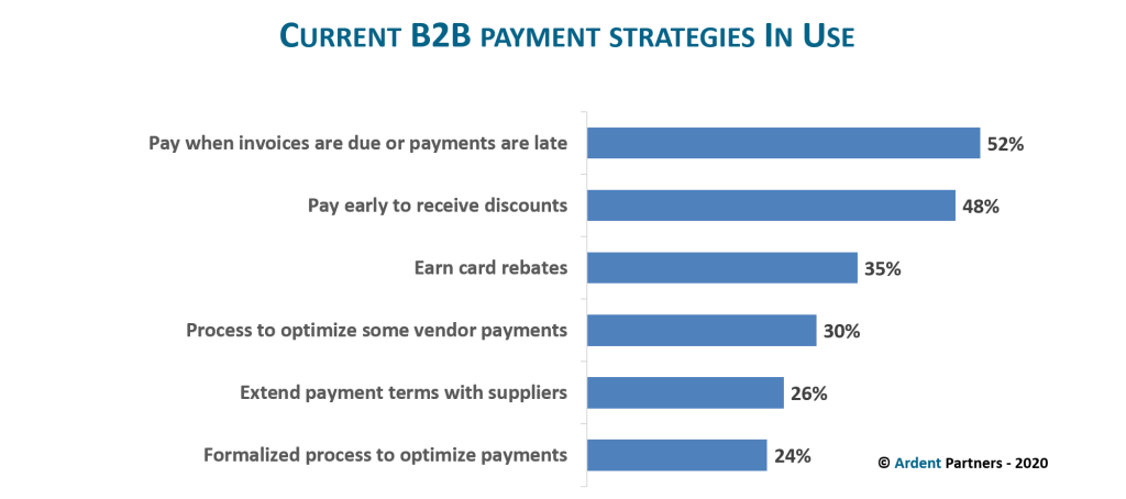B2B Payment Strategies in Use